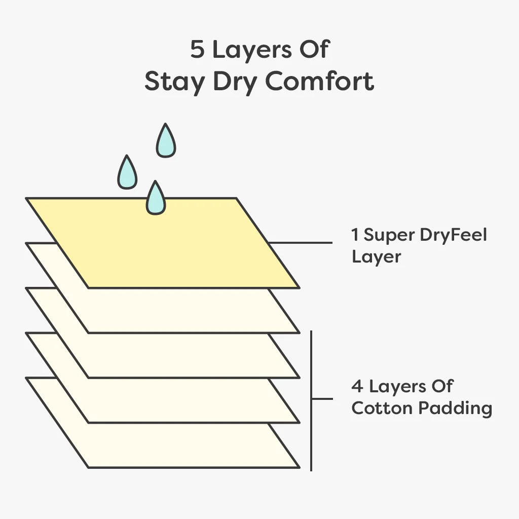 DryFeel Magic Pad Pack of 3 for Kids Bedwetting